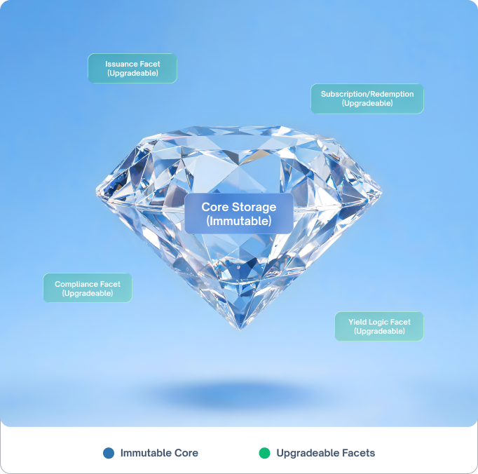 Diamond smart contract architecture